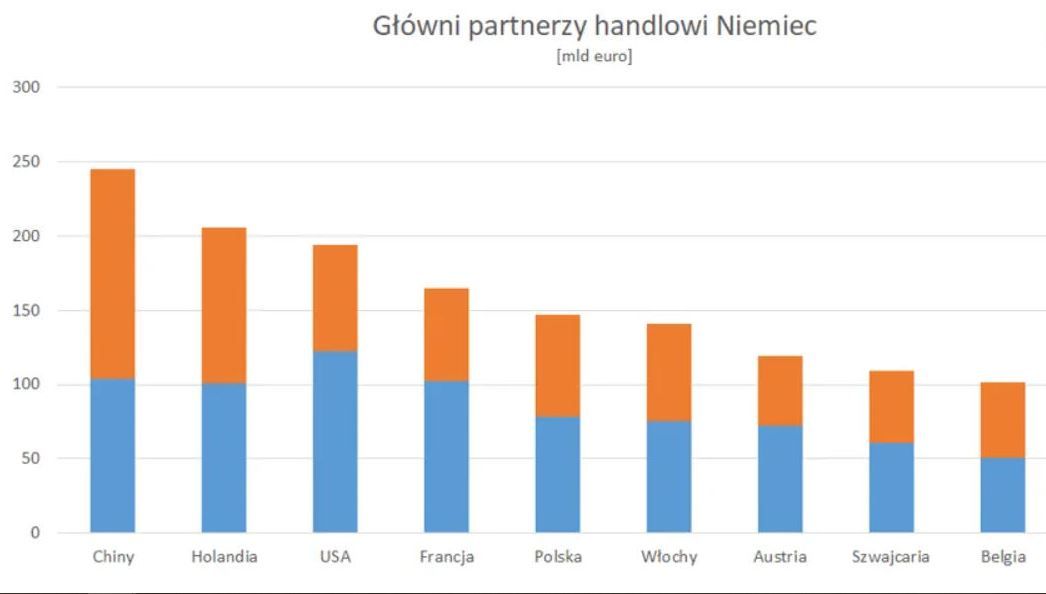 Partnerzy handlowi Niemiec w 2021 roku.
