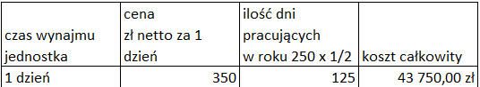 Koszt wynajmu