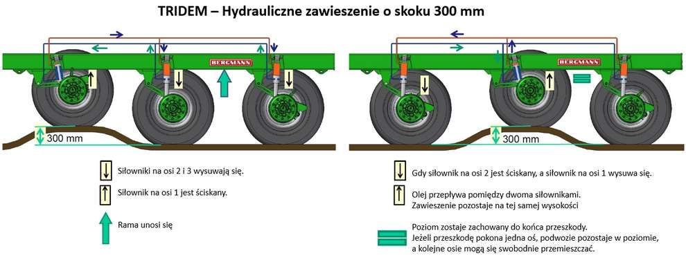 hydrauliczne-zawieszenie-os-tridem-bergmann.jpg