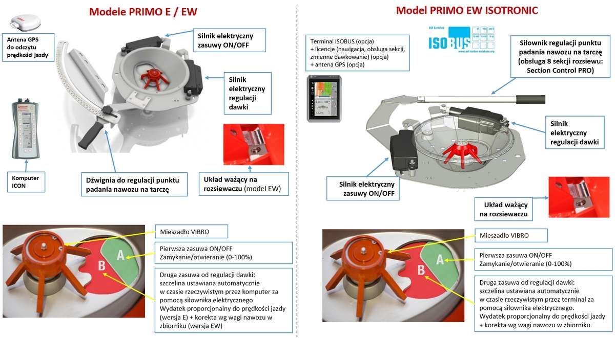 Układy rozsiewające na modelach PRIMO E, EW i EW ISOTRONIC