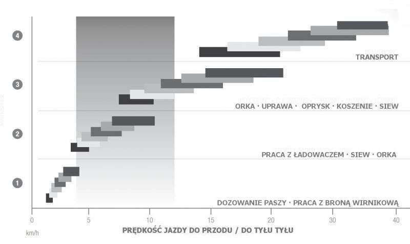 schemat prędkości jazdy do przodu i do tyłu ciągnka Massey Ferguson seria 7600 schemat prędkości jazdy do przodu i do tyłu podczas różnych prac ciągnki Massey Ferguson seria 7600