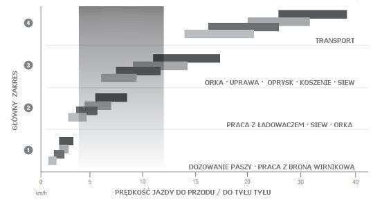 schemat prędkości roboczych skrzynia DYNA 4 MF 7600 schemat zakresu prędkości roboczych na różnych biegach skrzynia DYNA 4 MF 7600