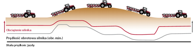 Grafika zależności prędkości i obciążenia Massey Zależność obciążenia silnika do prędkości obrotowej Massey Ferguson